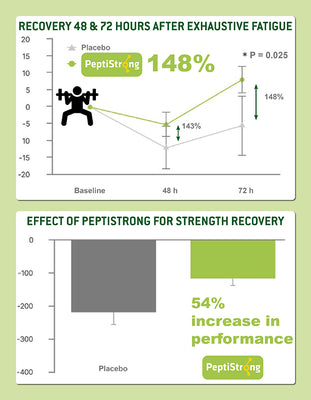 Key Facts on PeptiStrong